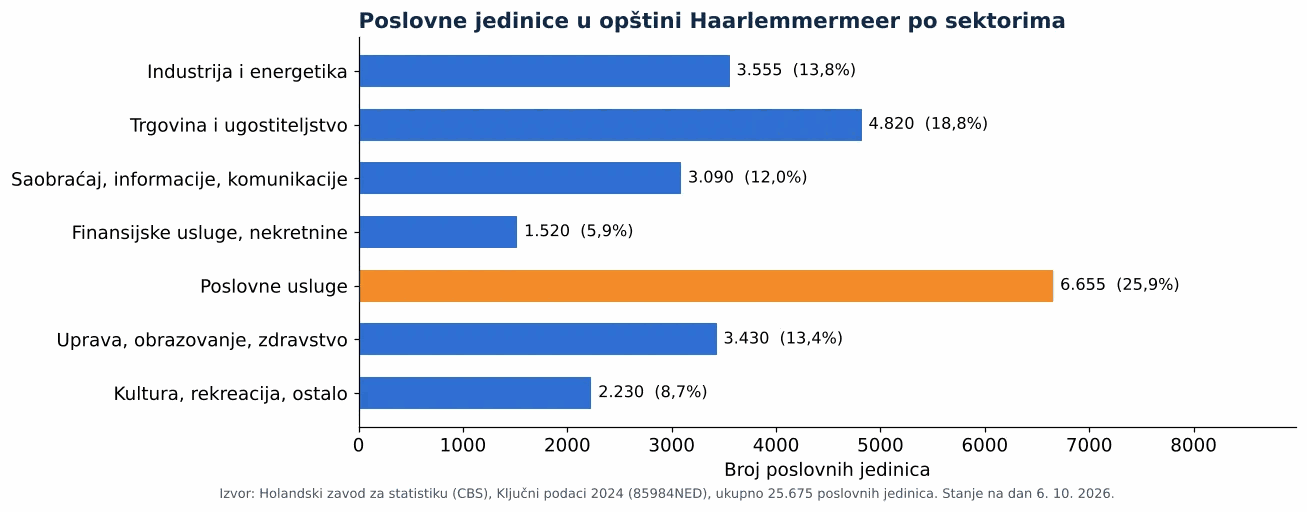 Čišćenje ventilacionih kanala u opštini Haarlemmermeer: broj poslovnih jedinica po sektorima prema CBS 2024 (grafikon)