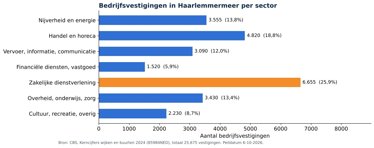 Luchtkanalen reinigen in Haarlemmermeer: aantal bedrijfsvestigingen per sector volgens CBS 2024 (grafiek)