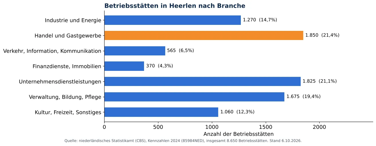 Lüftungskanalreinigung in Heerlen: anzahl der Betriebsstätten je Branche laut CBS 2024 (Grafik)