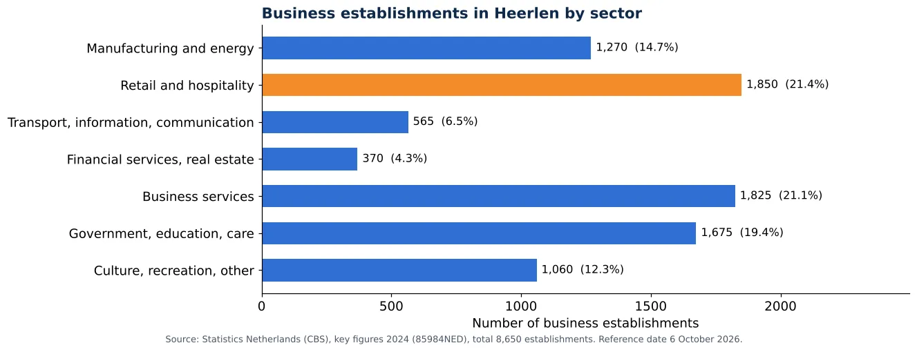 Air duct cleaning in Heerlen: number of business establishments per sector according to CBS 2024 (chart)