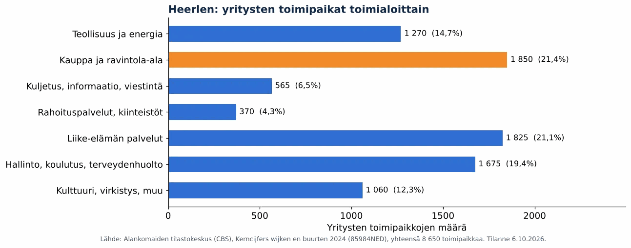Ilmanvaihtokanavien puhdistus Heerlenissä: yritysten toimipaikat toimialoittain, CBS 2024 (kaavio)