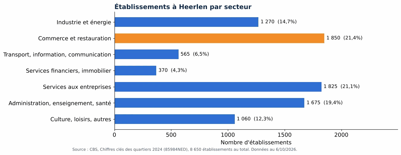 Nettoyage des gaines de ventilation à Heerlen: nombre d'établissements par secteur selon le CBS 2024 (graphique)