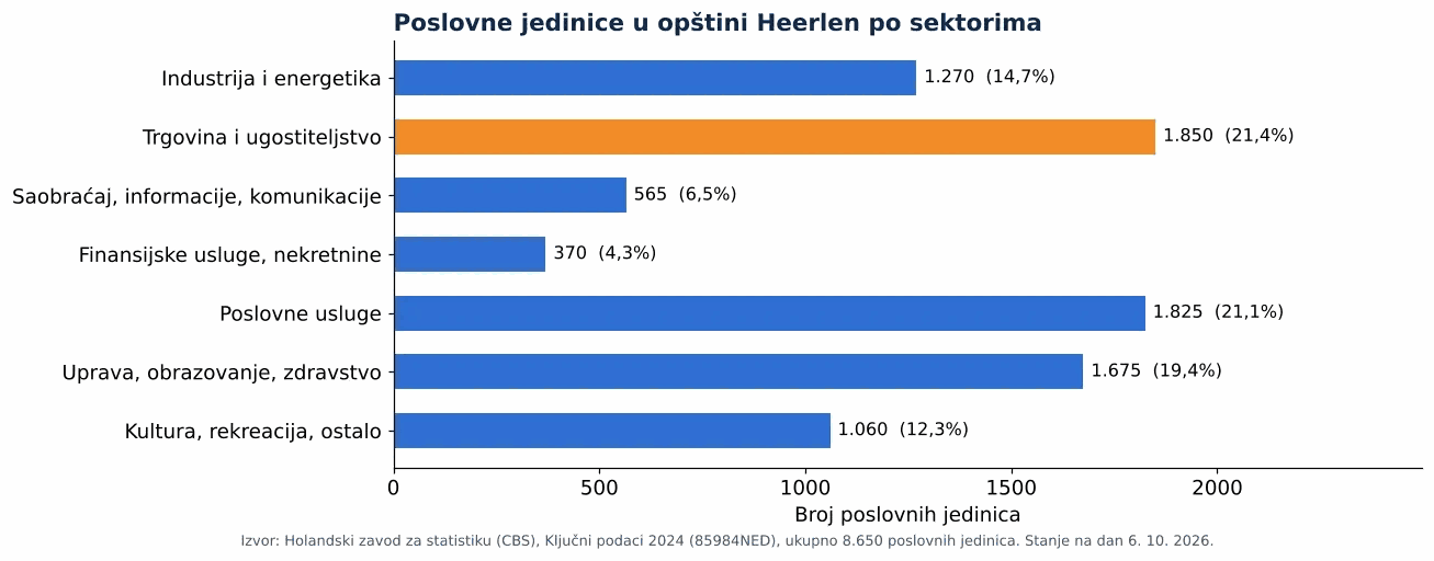 Čišćenje ventilacionih kanala u Heerlenu: broj poslovnih jedinica po sektorima prema CBS 2024 (grafikon)