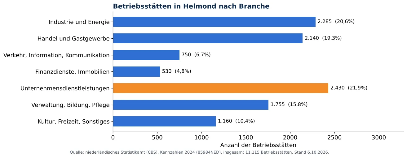 Lüftungskanalreinigung in Helmond: anzahl der Betriebsstätten je Branche laut CBS 2024 (Grafik)