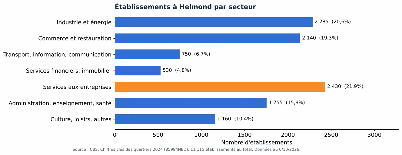 Nettoyage des gaines de ventilation à Helmond: nombre d'établissements par secteur selon le CBS 2024 (graphique)