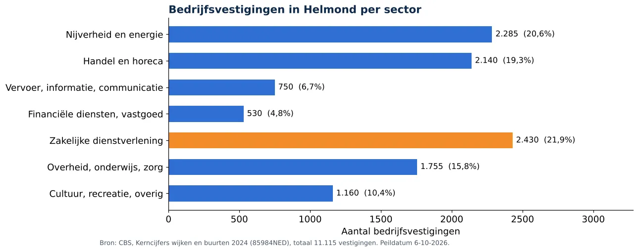 Luchtkanalen reinigen in Helmond: aantal bedrijfsvestigingen per sector volgens CBS 2024 (grafiek)