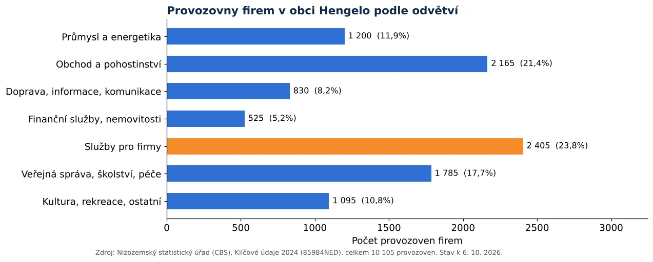 Čištění vzduchotechniky v Hengelu: počet provozoven firem podle odvětví dle CBS 2024 (graf)