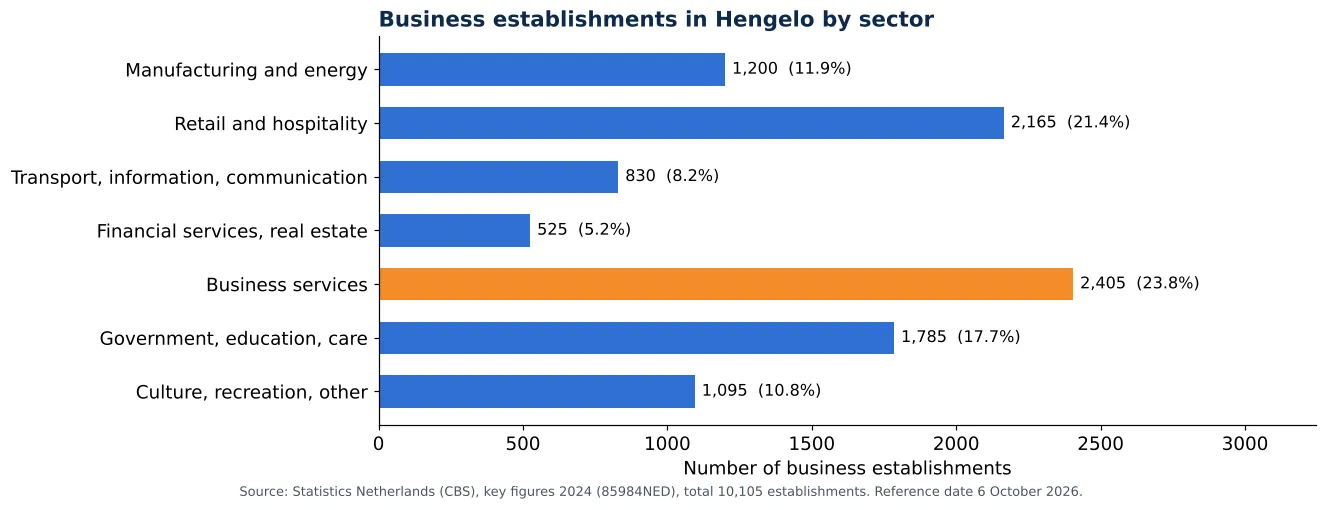 Air duct cleaning in Hengelo: number of business establishments per sector according to CBS 2024 (chart)