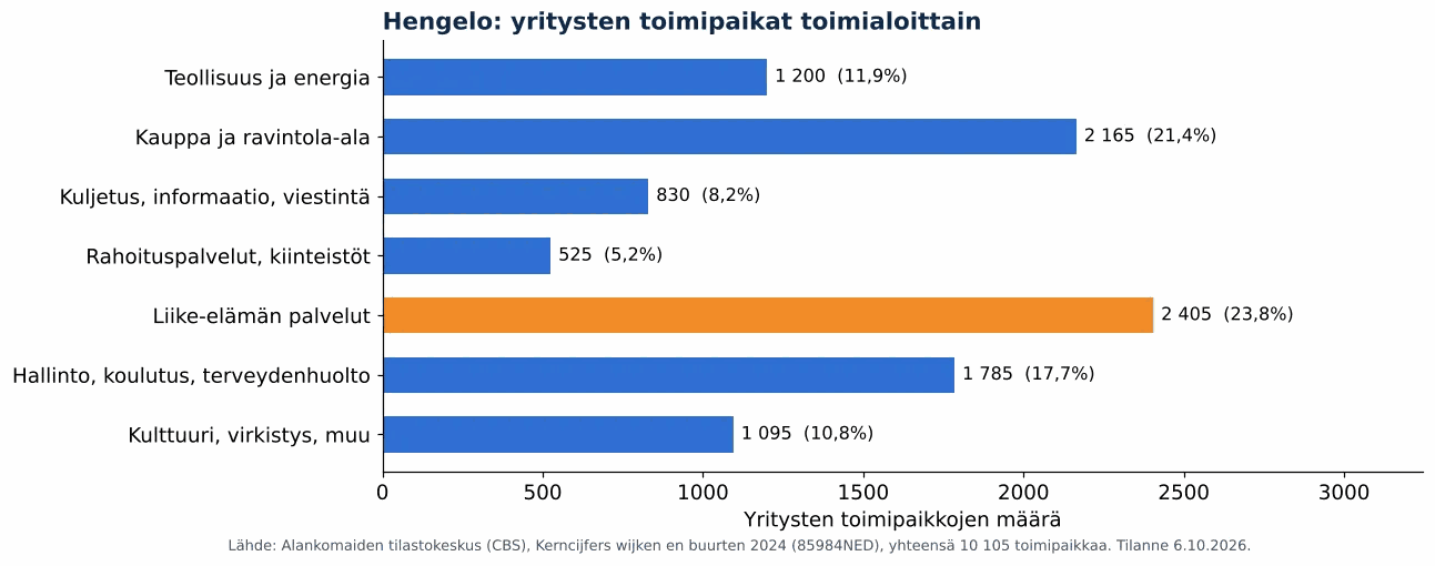 Ilmanvaihtokanavien puhdistus Hengelossa: yritysten toimipaikat toimialoittain, CBS 2024 (kaavio)
