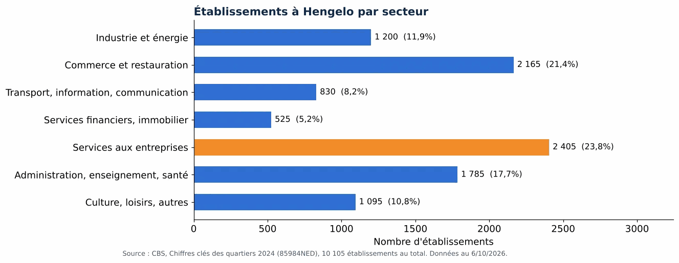 Nettoyage des gaines de ventilation à Hengelo: nombre d'établissements par secteur selon le CBS 2024 (graphique)