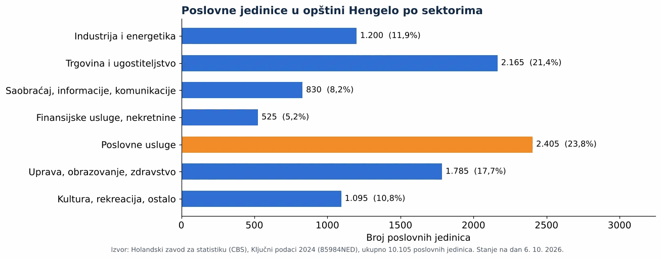 Čišćenje ventilacionih kanala u Hengelu: broj poslovnih jedinica po sektorima prema CBS 2024 (grafikon)