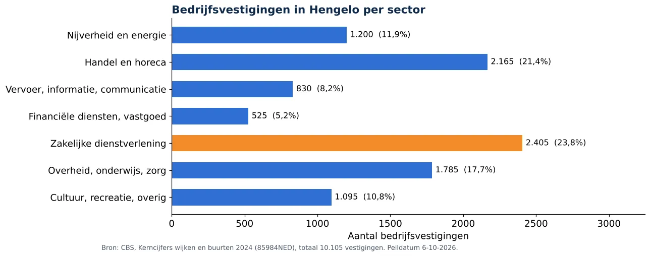 Luchtkanalen reinigen in Hengelo: aantal bedrijfsvestigingen per sector volgens CBS 2024 (grafiek)