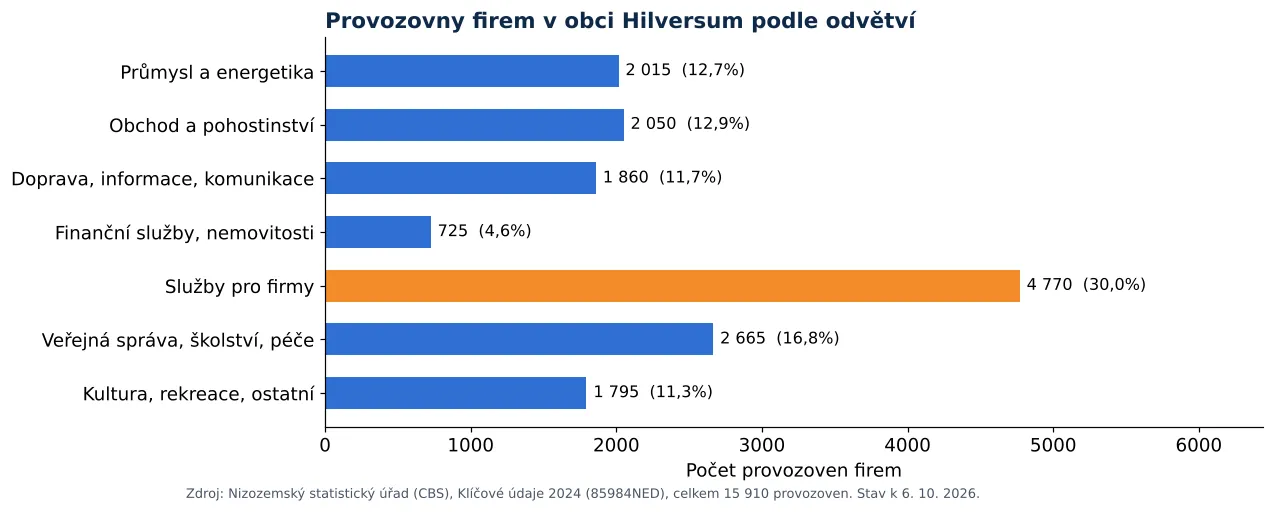 Čištění vzduchotechniky v Hilversumu: počet provozoven firem podle odvětví dle CBS 2024 (graf)