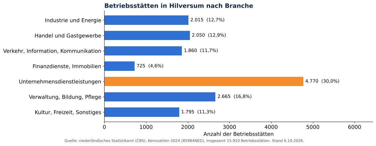 Lüftungskanalreinigung in Hilversum: anzahl der Betriebsstätten je Branche laut CBS 2024 (Grafik)