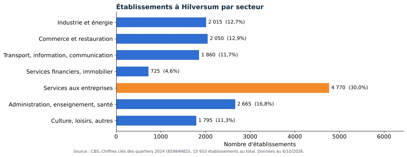 Nettoyage des gaines de ventilation à Hilversum: nombre d'établissements par secteur selon le CBS 2024 (graphique)