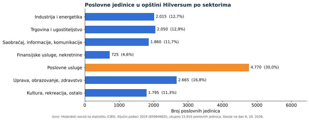 Čišćenje ventilacionih kanala u Hilversumu: broj poslovnih jedinica po sektorima prema CBS 2024 (grafikon)