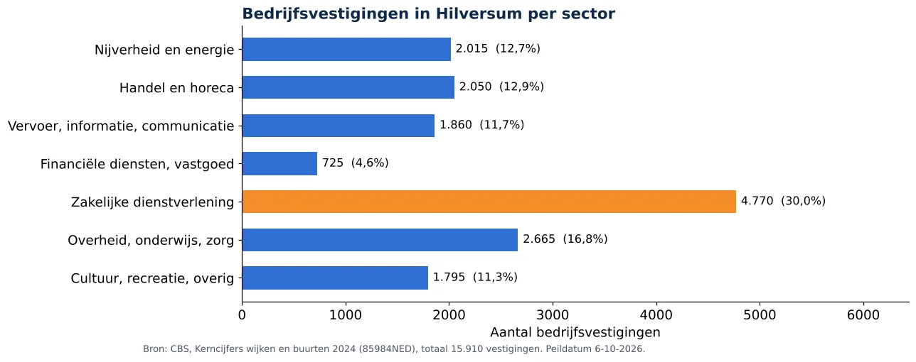 Luchtkanalen reinigen in Hilversum: aantal bedrijfsvestigingen per sector volgens CBS 2024 (grafiek)
