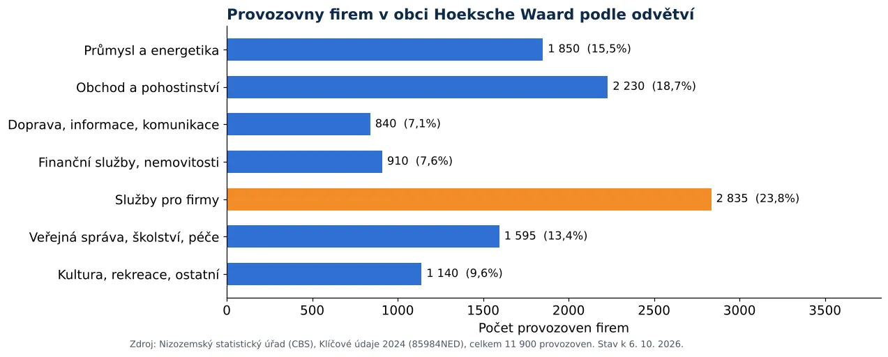Čištění vzduchotechniky v obci Hoeksche Waard: počet provozoven firem podle odvětví dle CBS 2024 (graf)