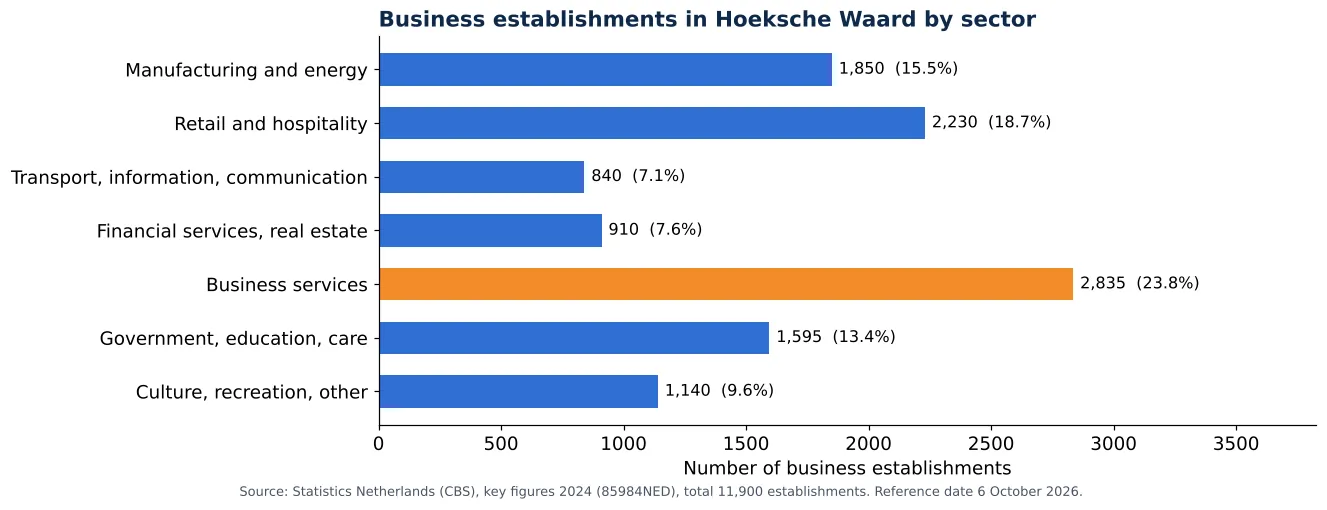 Air duct cleaning in Hoeksche Waard: number of business establishments per sector according to CBS 2024 (chart)