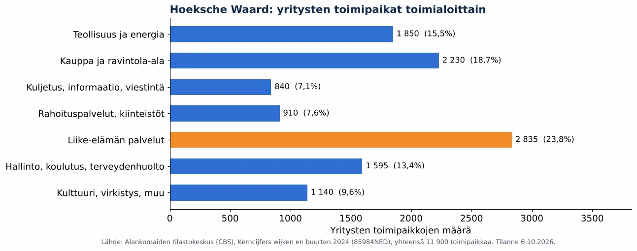 Ilmanvaihtokanavien puhdistus kunnassa Hoeksche Waard: yritysten toimipaikat toimialoittain, CBS 2024 (kaavio)