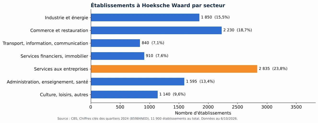Nettoyage des gaines de ventilation dans la Hoeksche Waard: nombre d'établissements par secteur selon le CBS 2024 (graphique)