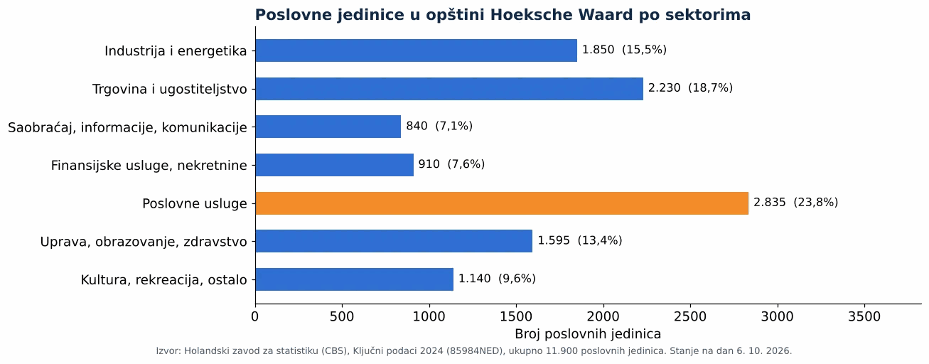 Čišćenje ventilacionih kanala u opštini Hoeksche Waard: broj poslovnih jedinica po sektorima prema CBS 2024 (grafikon)