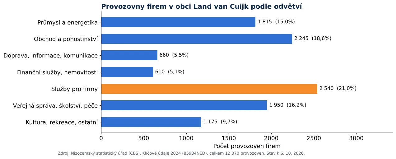Čištění vzduchotechniky v obci Land van Cuijk: počet provozoven firem podle odvětví dle CBS 2024 (graf)