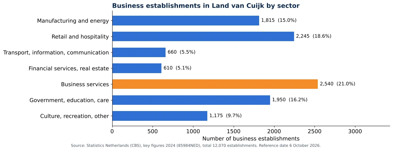 Air duct cleaning in Land van Cuijk: number of business establishments per sector according to CBS 2024 (chart)