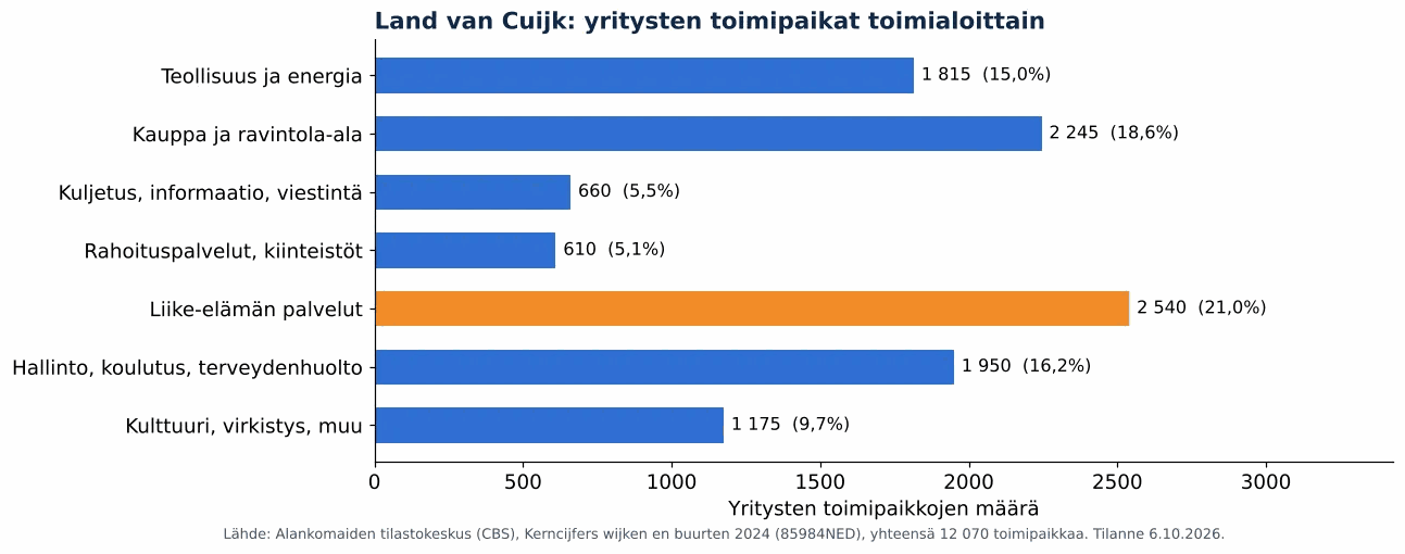 Ilmanvaihtokanavien puhdistus kunnassa Land van Cuijk: yritysten toimipaikat toimialoittain, CBS 2024 (kaavio)