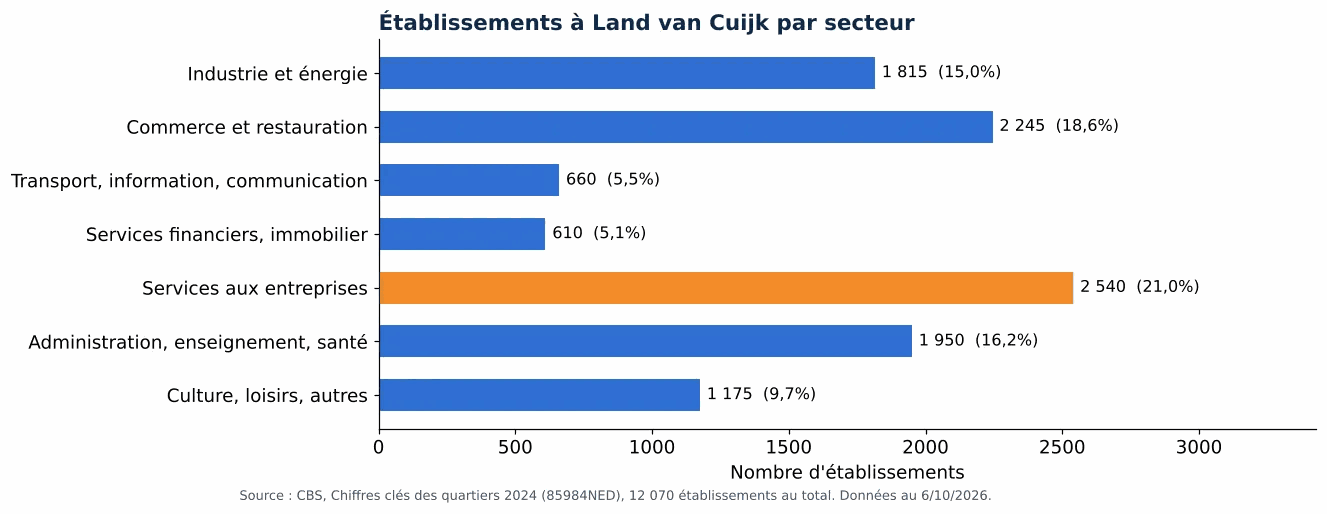 Nettoyage des gaines de ventilation dans le Land van Cuijk: nombre d'établissements par secteur selon le CBS 2024 (graphique)