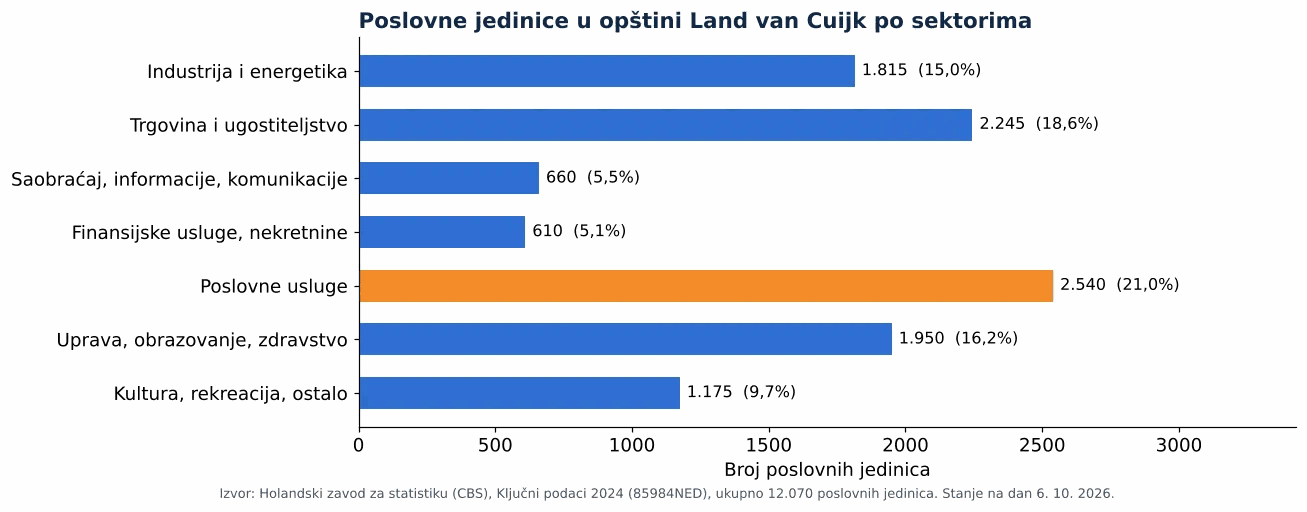 Čišćenje ventilacionih kanala u opštini Land van Cuijk: broj poslovnih jedinica po sektorima prema CBS 2024 (grafikon)