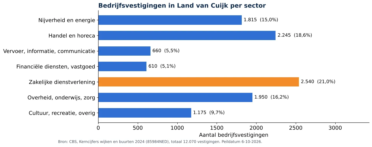 Luchtkanalen reinigen in Land van Cuijk: aantal bedrijfsvestigingen per sector volgens CBS 2024 (grafiek)