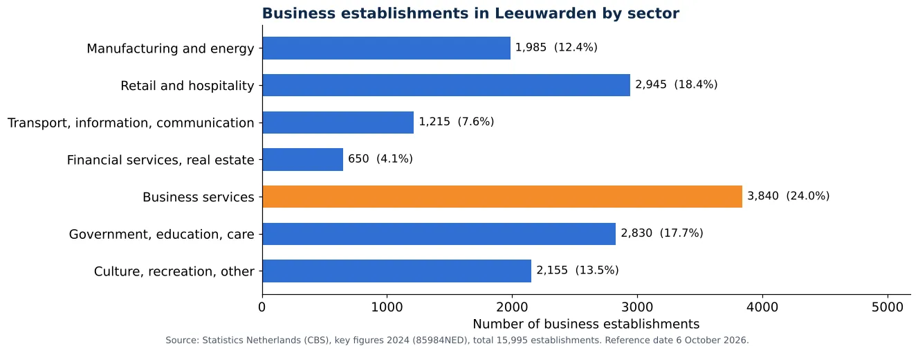 Air duct cleaning in Leeuwarden: number of business establishments per sector according to CBS 2024 (chart)