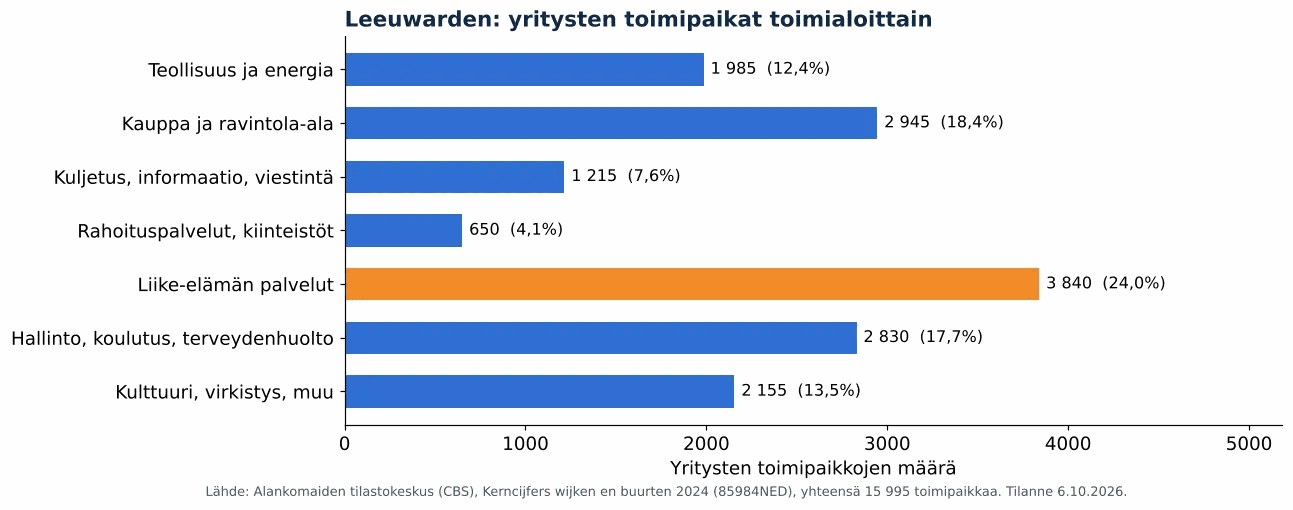 Ilmanvaihtokanavien puhdistus Leeuwardenissa: yritysten toimipaikat toimialoittain, CBS 2024 (kaavio)