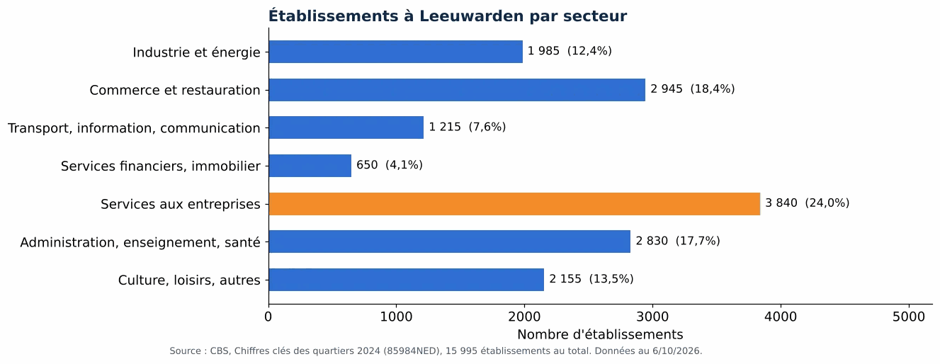 Nettoyage des gaines de ventilation à Leeuwarden: nombre d'établissements par secteur selon le CBS 2024 (graphique)