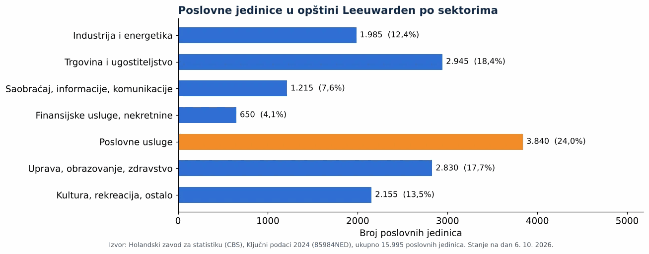 Čišćenje ventilacionih kanala u Leeuwardenu: broj poslovnih jedinica po sektorima prema CBS 2024 (grafikon)