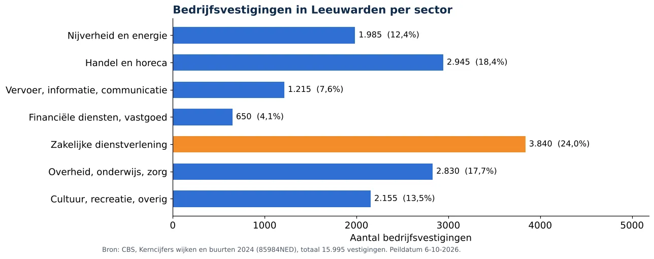Luchtkanalen reinigen in Leeuwarden: aantal bedrijfsvestigingen per sector volgens CBS 2024 (grafiek)