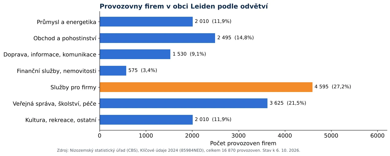 Čištění vzduchotechniky v Leidenu: počet provozoven firem podle odvětví dle CBS 2024 (graf)