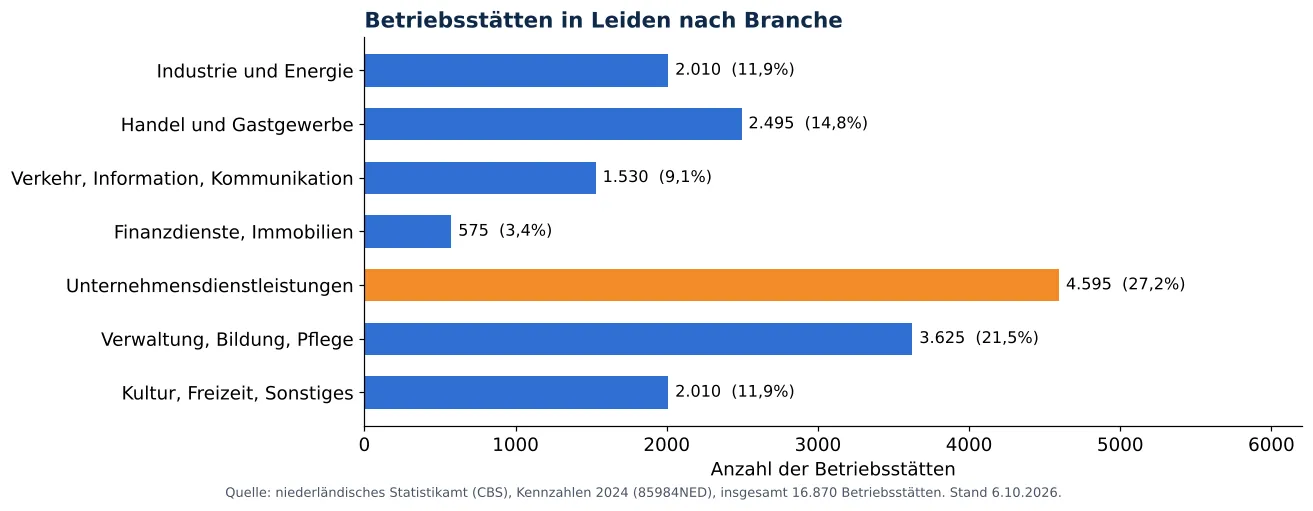 Lüftungskanalreinigung in Leiden: anzahl der Betriebsstätten je Branche laut CBS 2024 (Grafik)