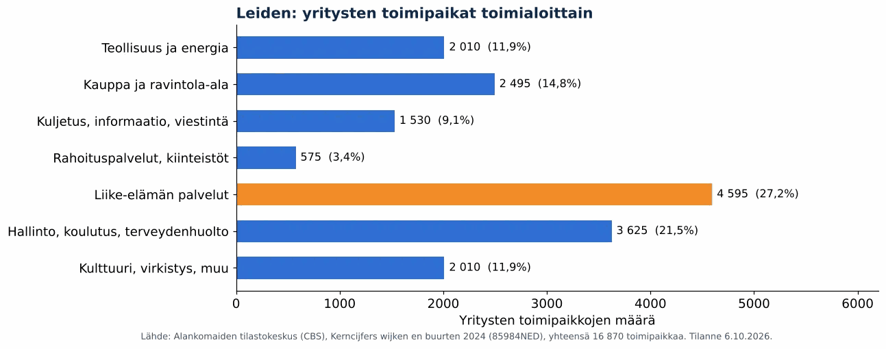 Ilmanvaihtokanavien puhdistus Leidenissä: yritysten toimipaikat toimialoittain, CBS 2024 (kaavio)