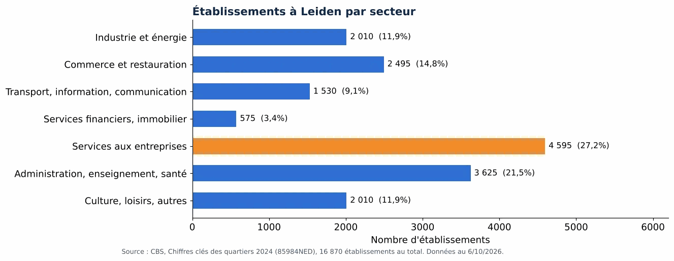 Nettoyage des gaines de ventilation à Leyde: nombre d'établissements par secteur selon le CBS 2024 (graphique)
