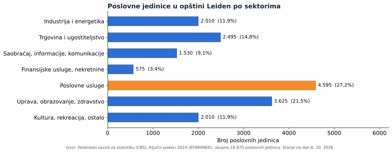 Čišćenje ventilacionih kanala u Leidenu: broj poslovnih jedinica po sektorima prema CBS 2024 (grafikon)