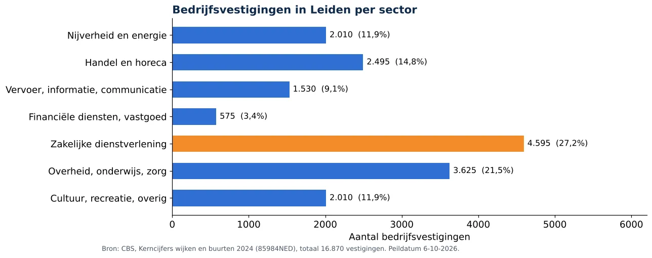 Luchtkanalen reinigen in Leiden: aantal bedrijfsvestigingen per sector volgens CBS 2024 (grafiek)