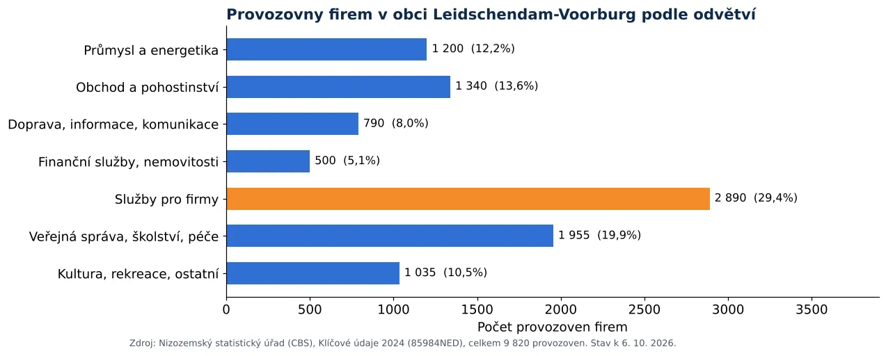 Čištění vzduchotechniky v obci Leidschendam-Voorburg: počet provozoven firem podle odvětví dle CBS 2024 (graf)