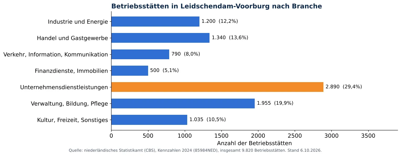 Lüftungskanalreinigung in Leidschendam-Voorburg: anzahl der Betriebsstätten je Branche laut CBS 2024 (Grafik)