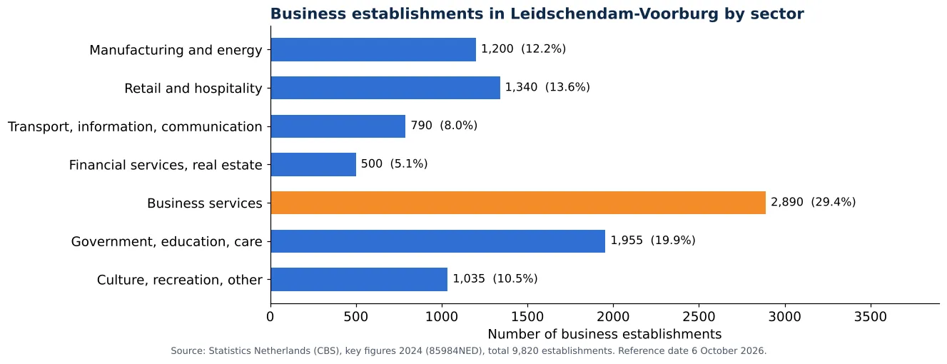 Air duct cleaning in Leidschendam-Voorburg: number of business establishments per sector according to CBS 2024 (chart)