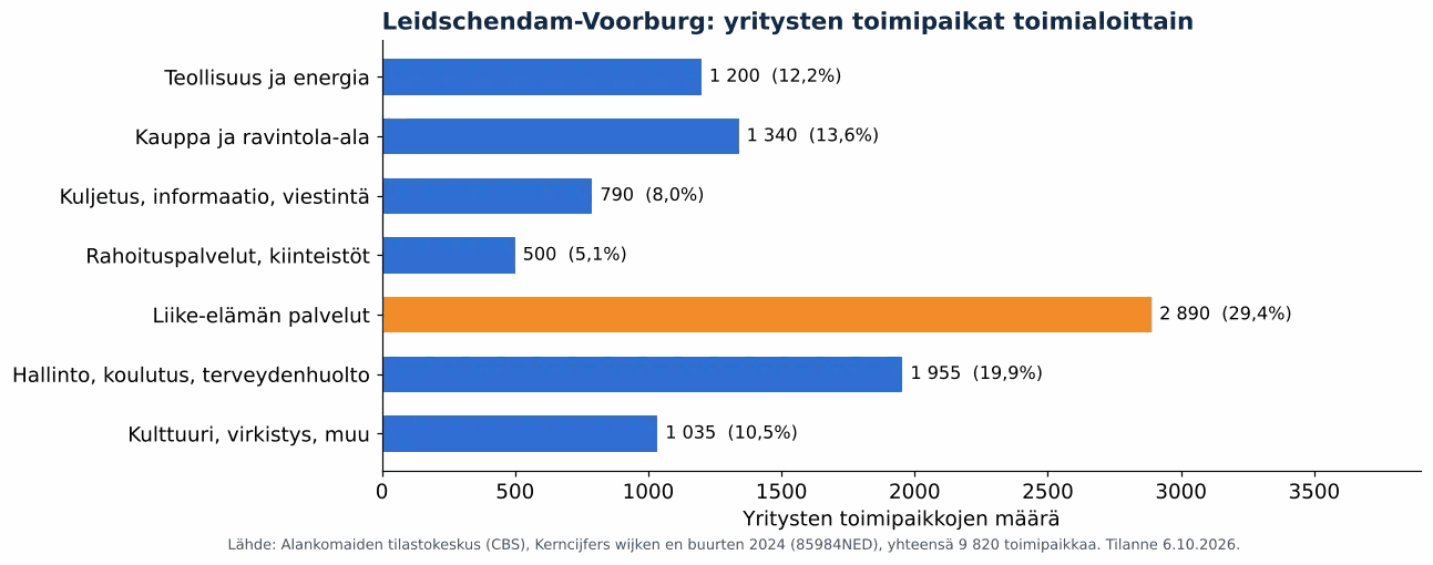 Ilmanvaihtokanavien puhdistus kunnassa Leidschendam-Voorburg: yritysten toimipaikat toimialoittain, CBS 2024 (kaavio)