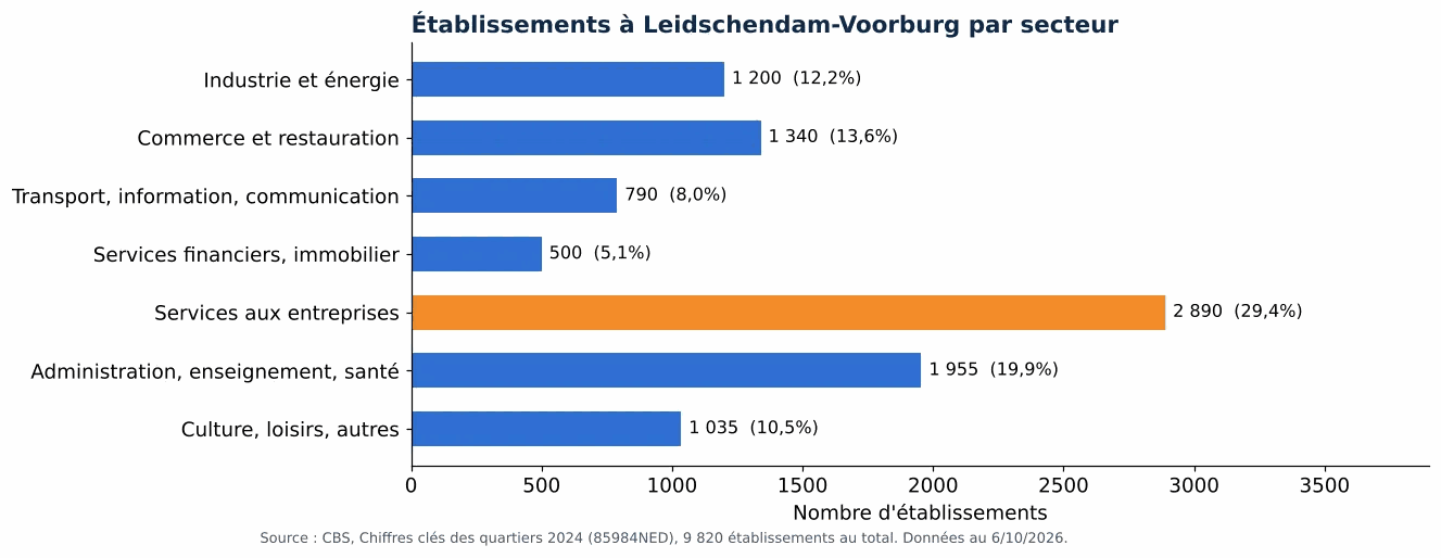 Nettoyage des gaines de ventilation à Leidschendam-Voorburg: nombre d'établissements par secteur selon le CBS 2024 (graphique)