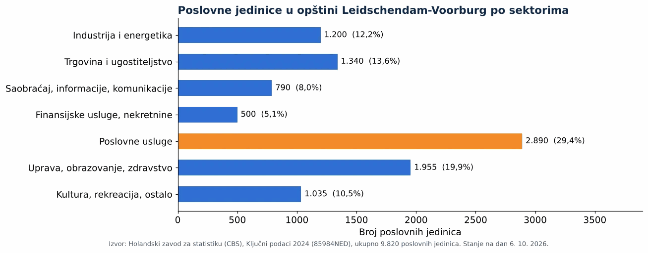 Čišćenje ventilacionih kanala u opštini Leidschendam-Voorburg: broj poslovnih jedinica po sektorima prema CBS 2024 (grafikon)