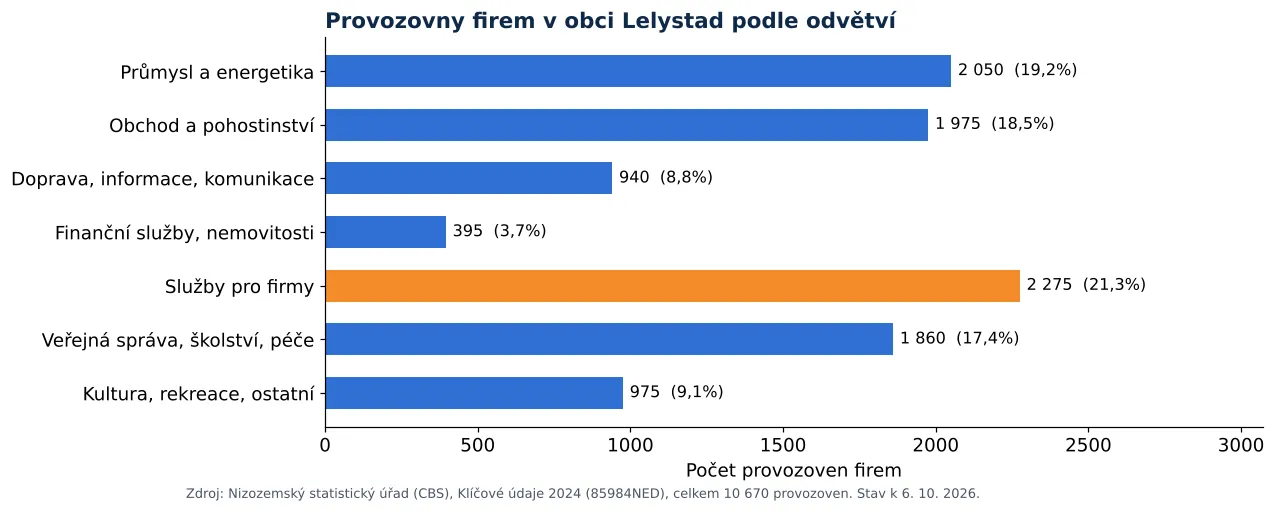 Čištění vzduchotechniky v Lelystadu: počet provozoven firem podle odvětví dle CBS 2024 (graf)